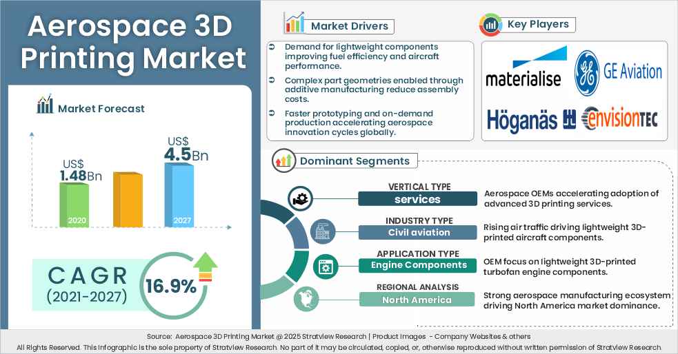 Aerospace 3D Printing Market Insights